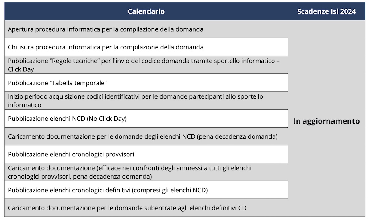 Cronoprogramma delle diverse fasi per accedere ai finanziamenti del Bando Isi 2024 (aggiornato al 19/12/24)